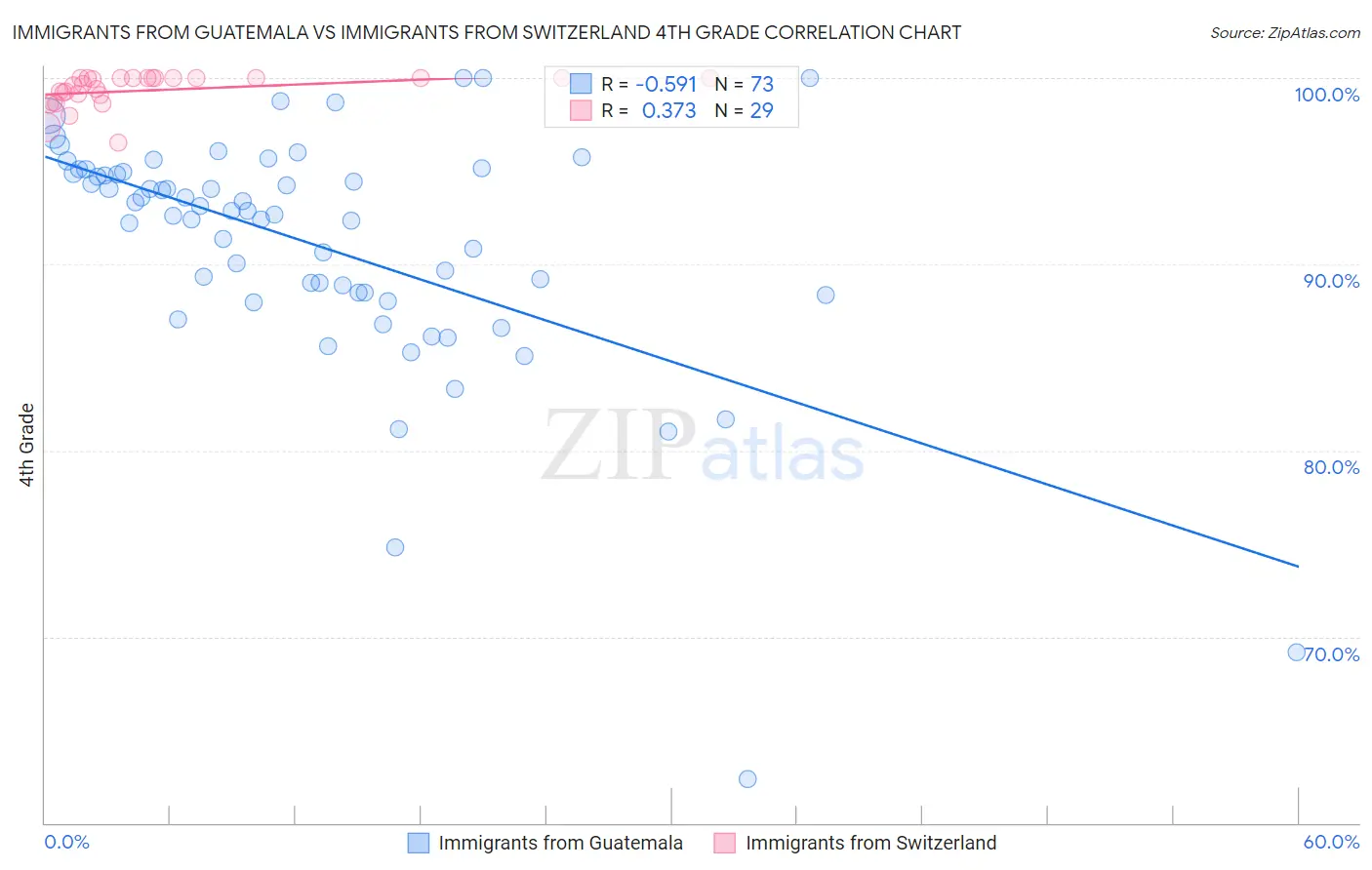 Immigrants from Guatemala vs Immigrants from Switzerland 4th Grade