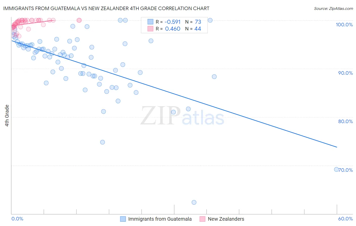 Immigrants from Guatemala vs New Zealander 4th Grade