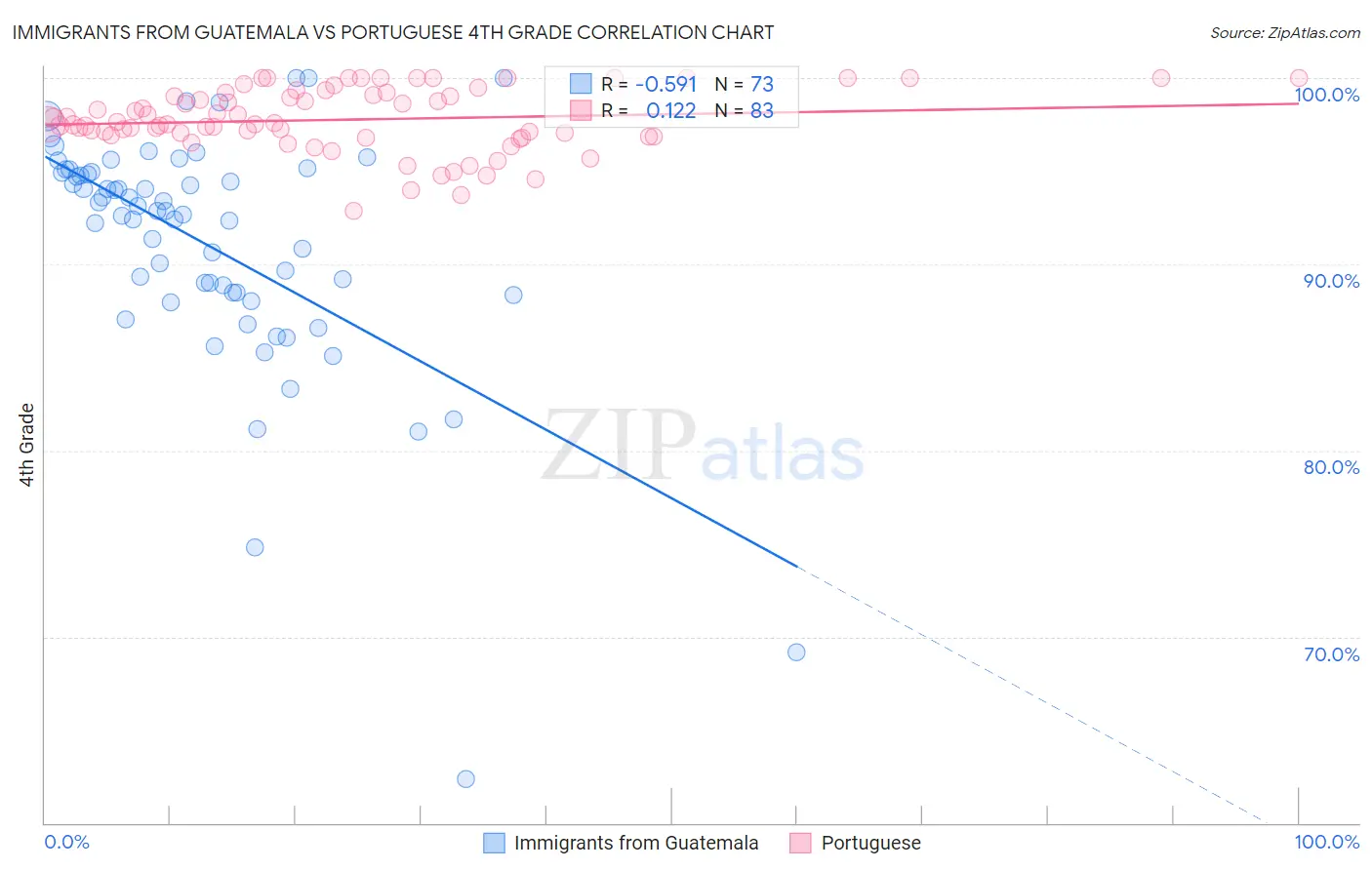 Immigrants from Guatemala vs Portuguese 4th Grade