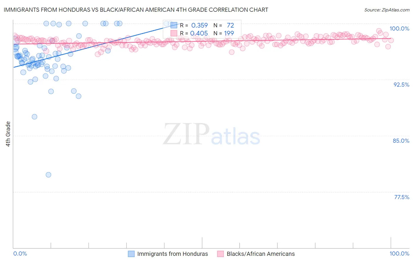 Immigrants from Honduras vs Black/African American 4th Grade