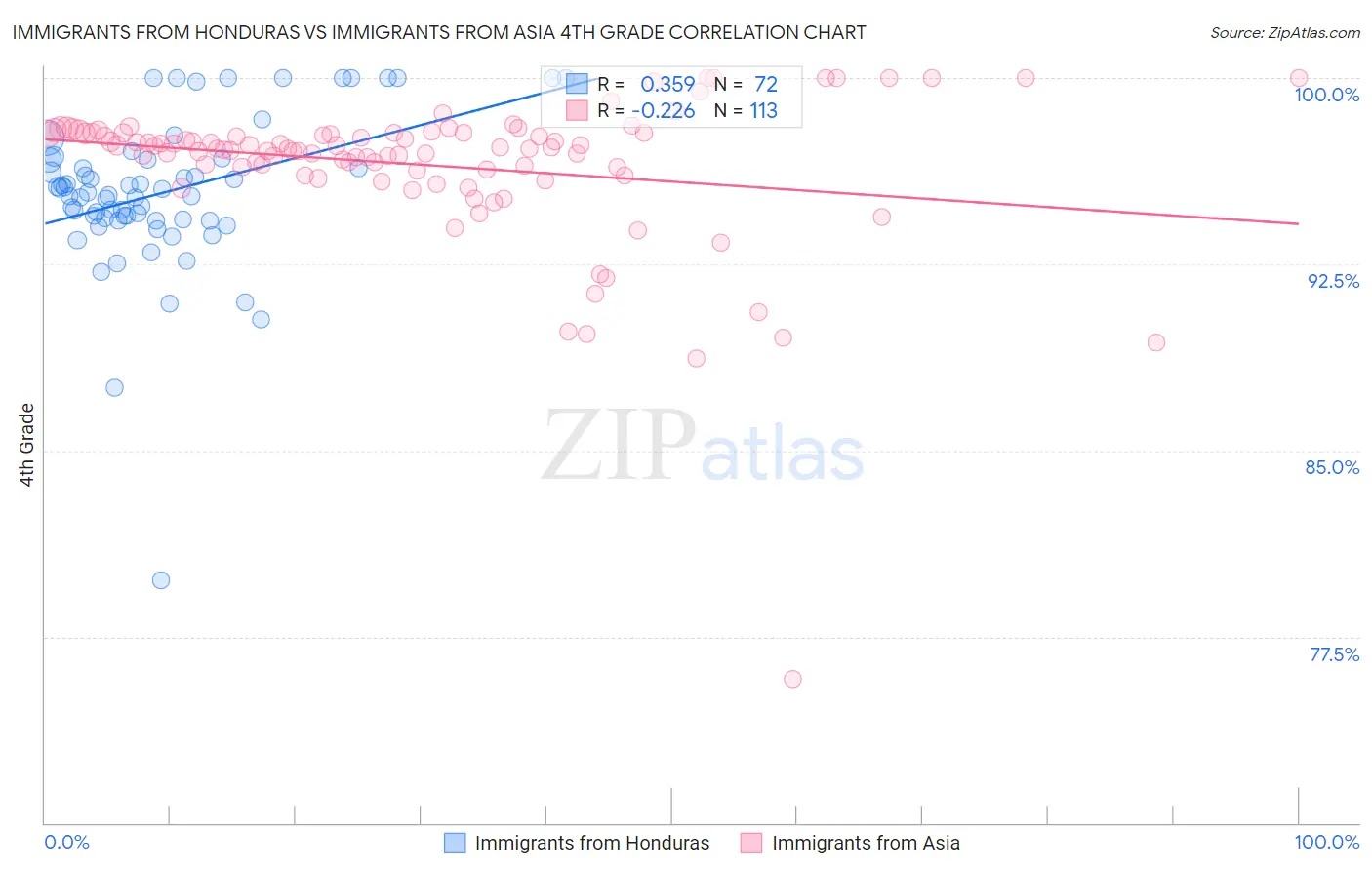 Immigrants from Honduras vs Immigrants from Asia 4th Grade