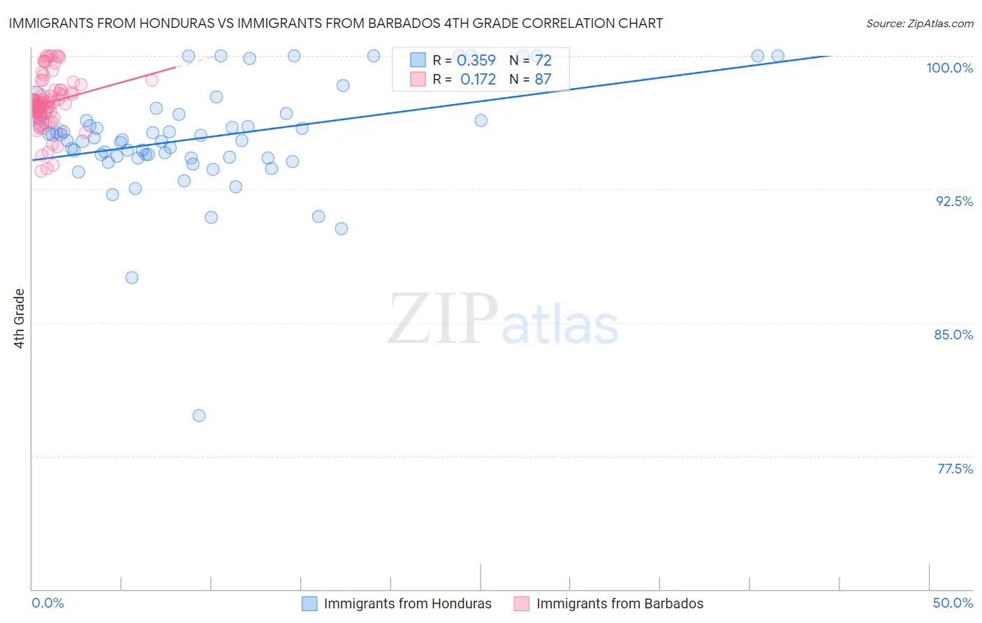 Immigrants from Honduras vs Immigrants from Barbados 4th Grade