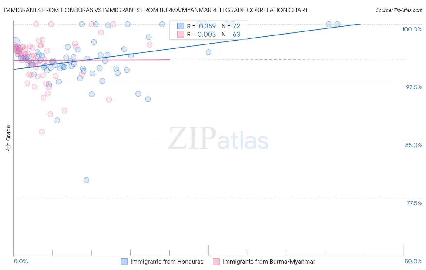 Immigrants from Honduras vs Immigrants from Burma/Myanmar 4th Grade