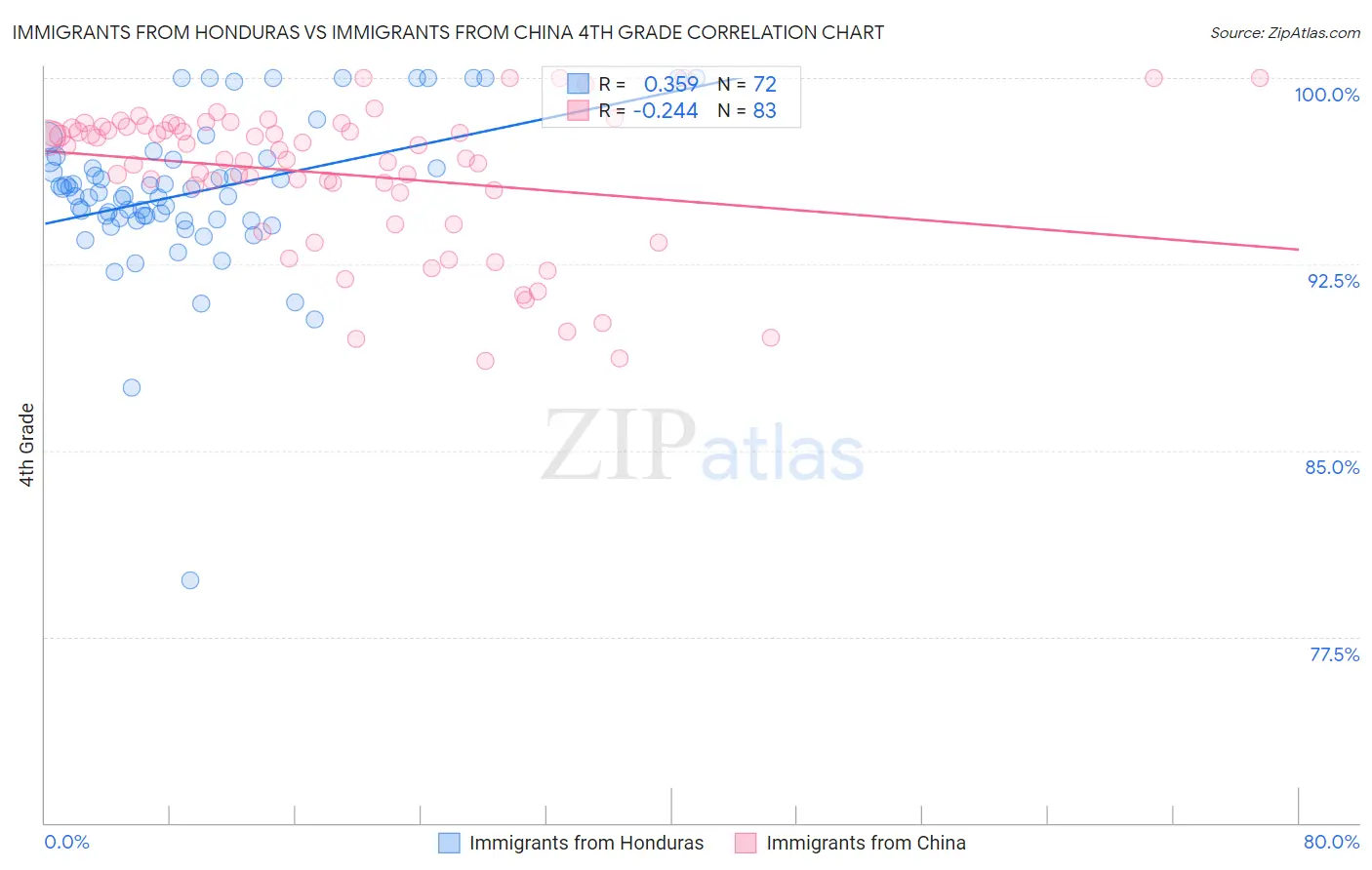 Immigrants from Honduras vs Immigrants from China 4th Grade