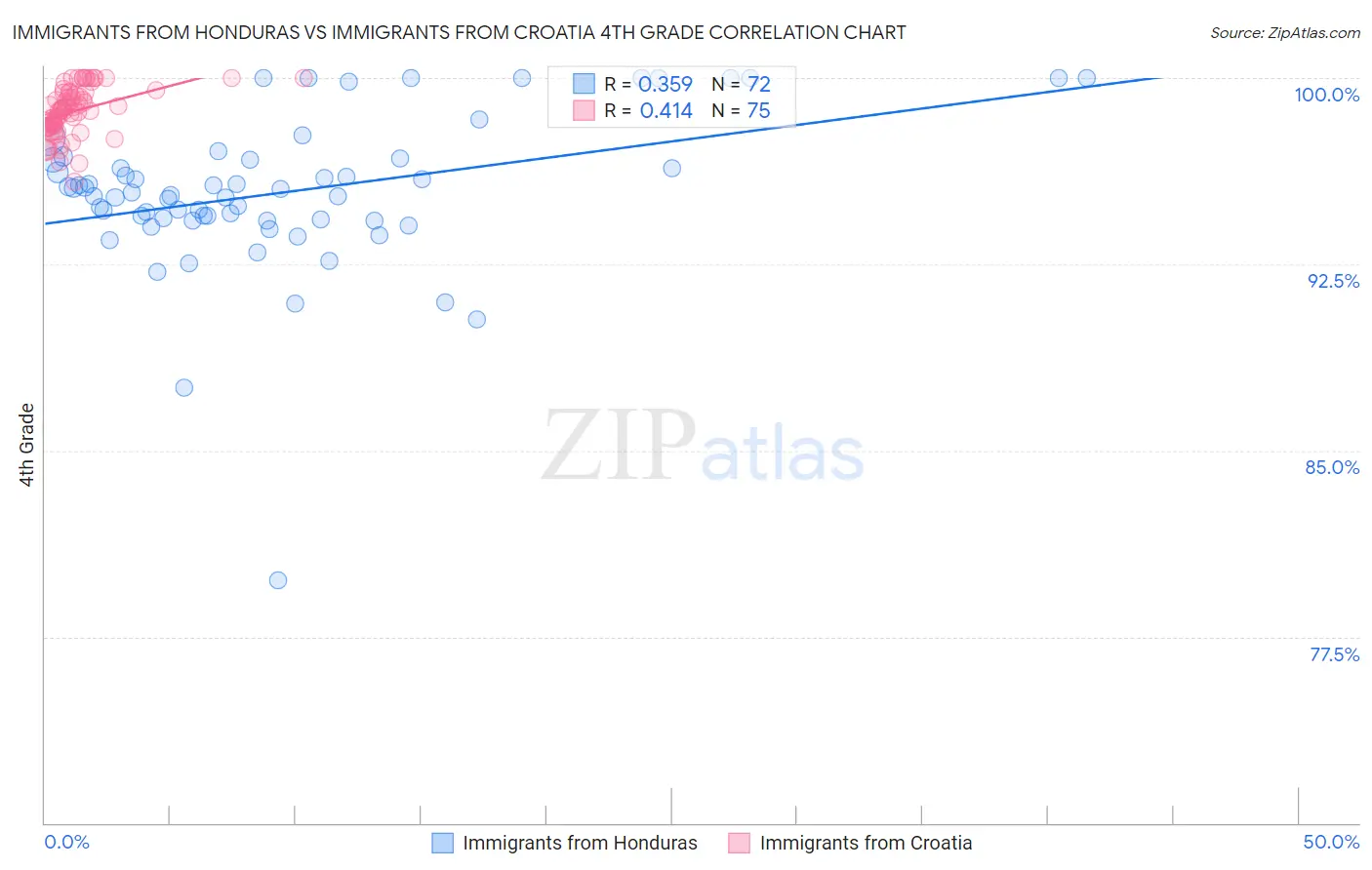 Immigrants from Honduras vs Immigrants from Croatia 4th Grade