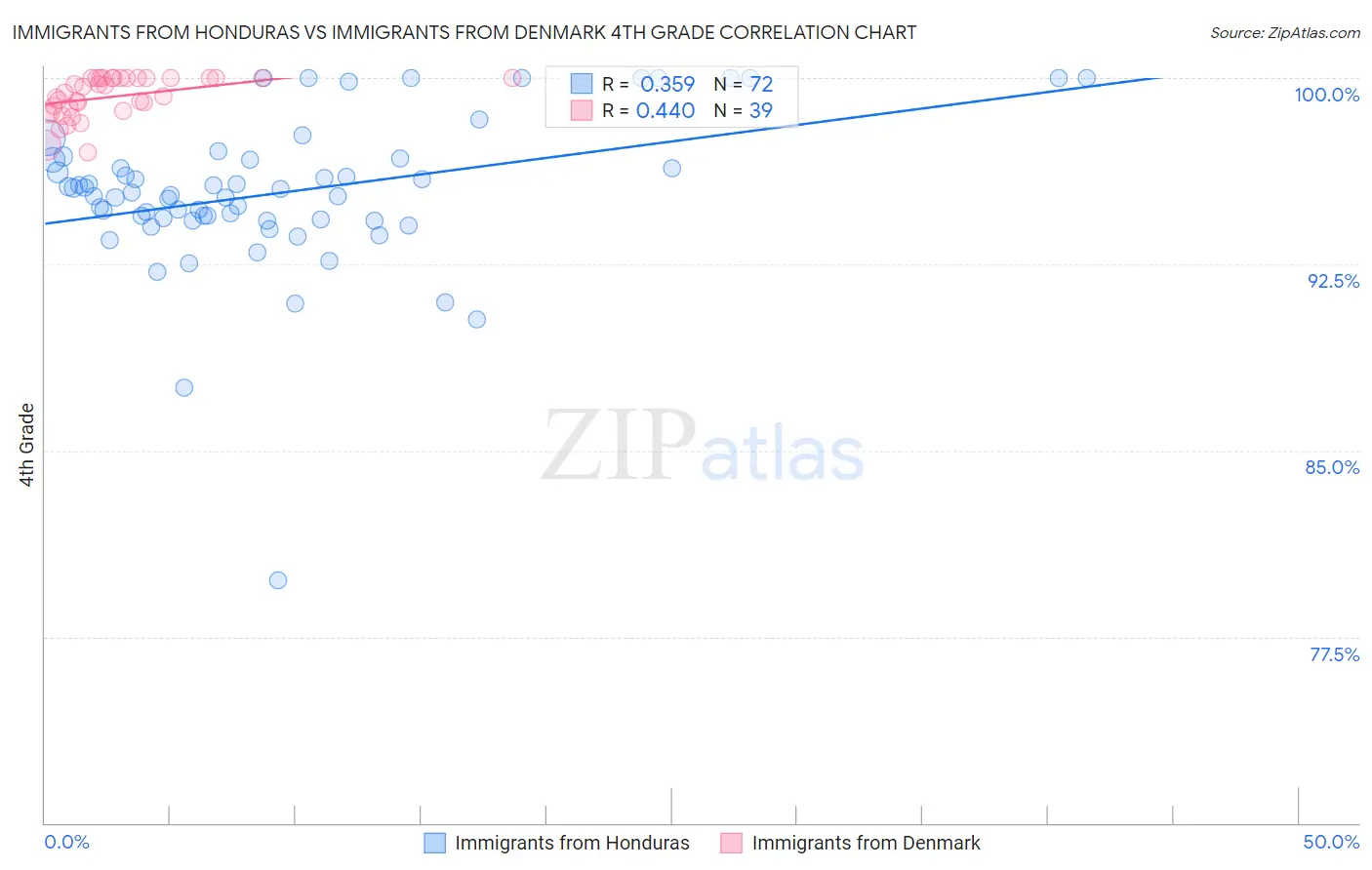 Immigrants from Honduras vs Immigrants from Denmark 4th Grade