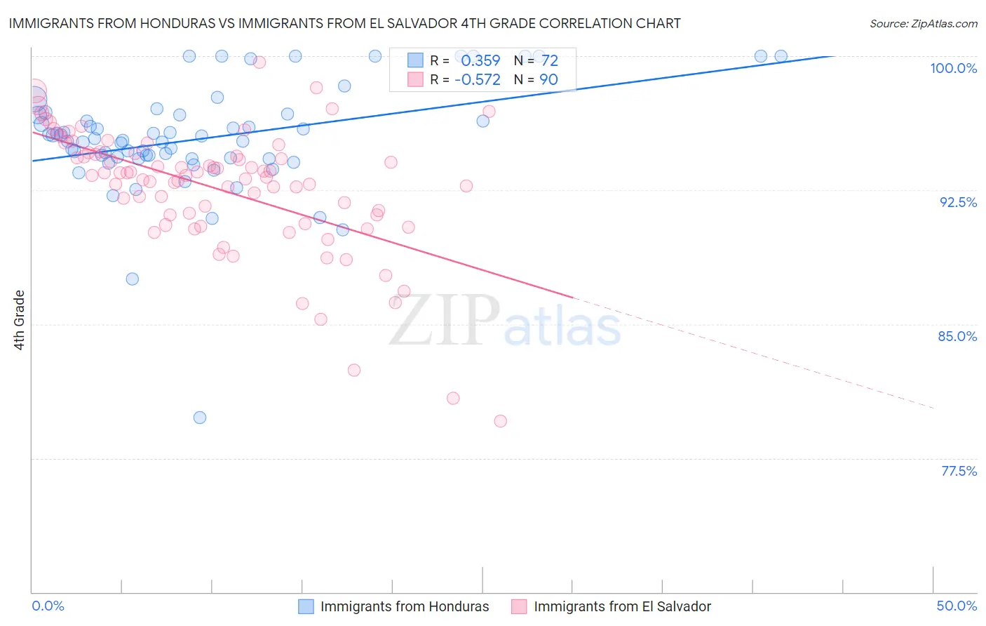 Immigrants from Honduras vs Immigrants from El Salvador 4th Grade