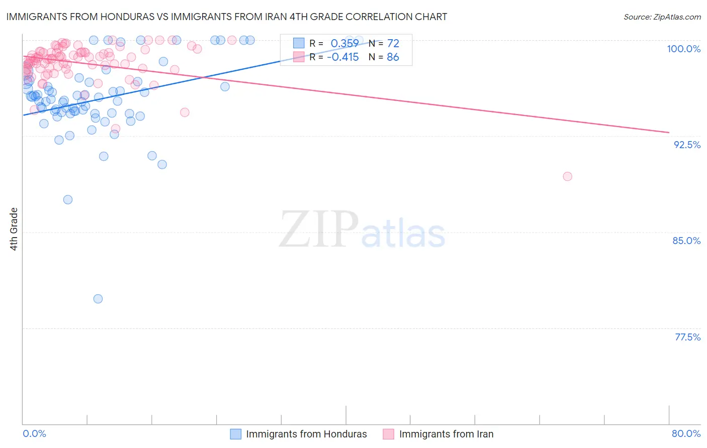 Immigrants from Honduras vs Immigrants from Iran 4th Grade