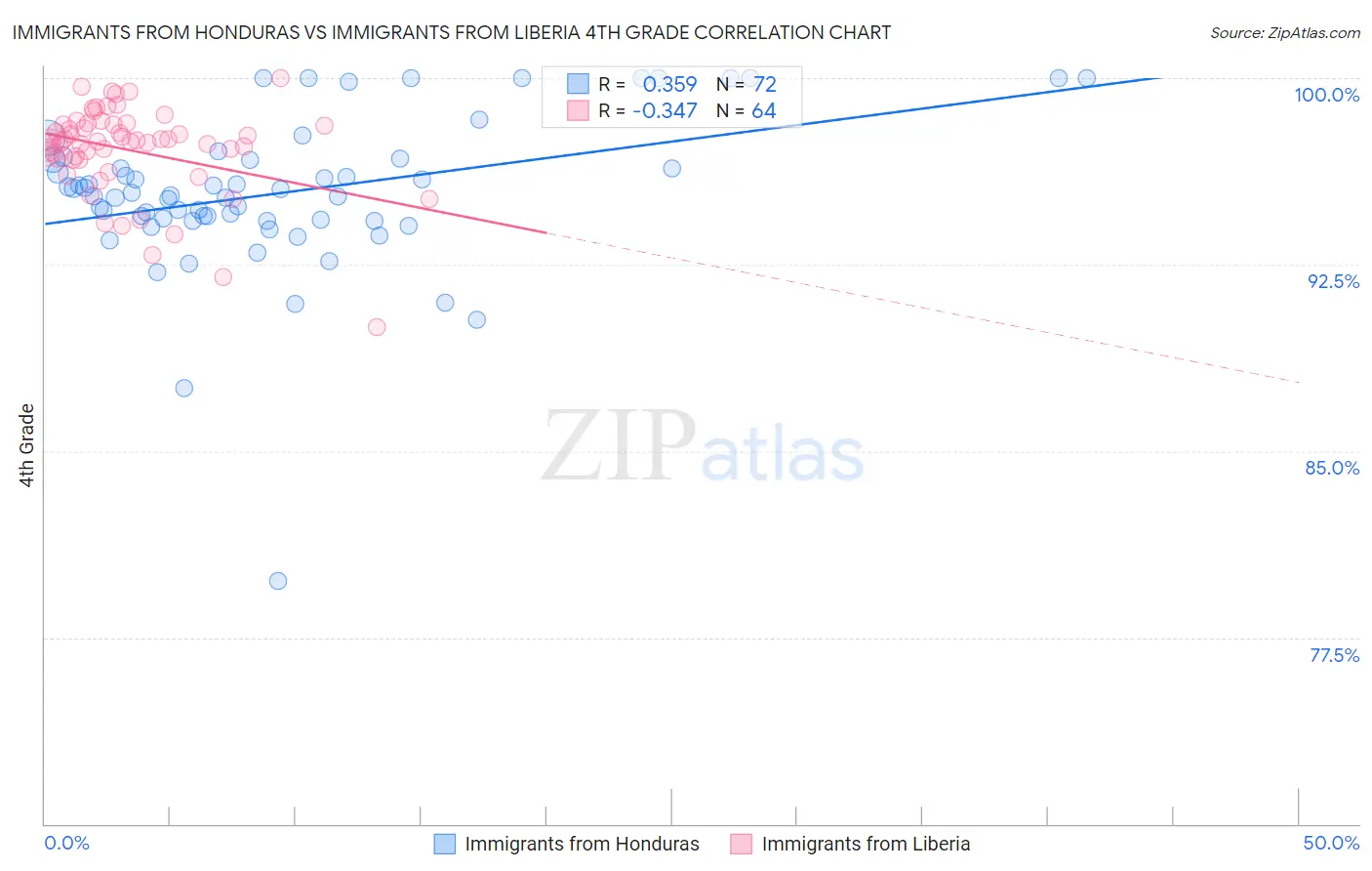 Immigrants from Honduras vs Immigrants from Liberia 4th Grade