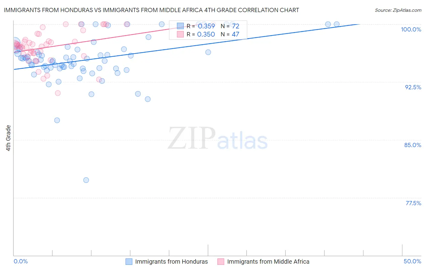 Immigrants from Honduras vs Immigrants from Middle Africa 4th Grade