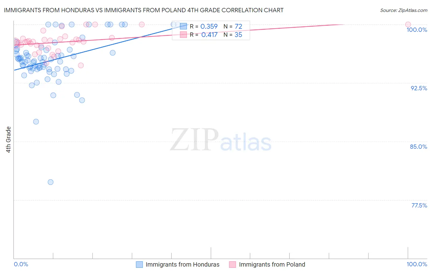 Immigrants from Honduras vs Immigrants from Poland 4th Grade