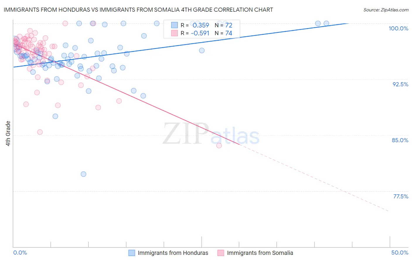 Immigrants from Honduras vs Immigrants from Somalia 4th Grade