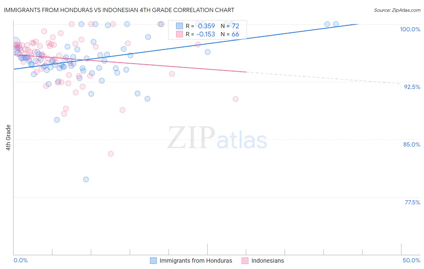 Immigrants from Honduras vs Indonesian 4th Grade