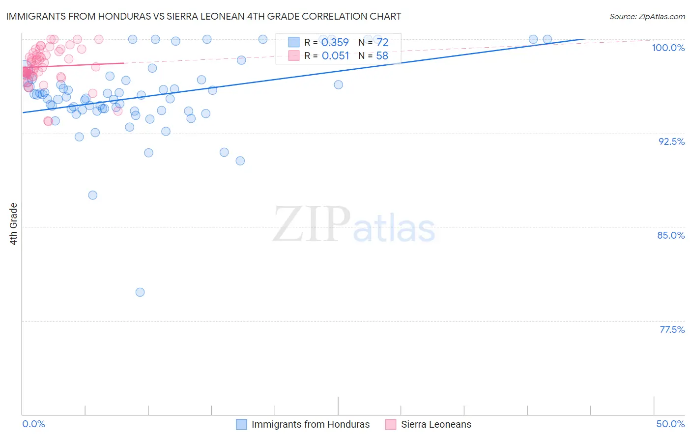 Immigrants from Honduras vs Sierra Leonean 4th Grade