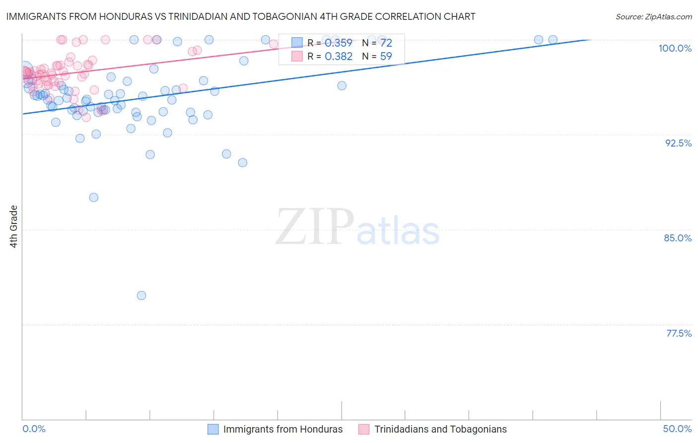 Immigrants from Honduras vs Trinidadian and Tobagonian 4th Grade