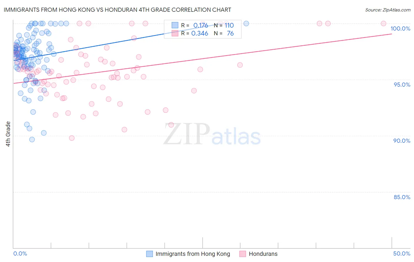 Immigrants from Hong Kong vs Honduran 4th Grade