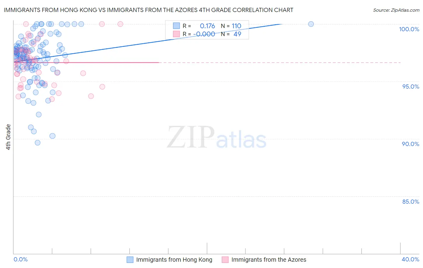 Immigrants from Hong Kong vs Immigrants from the Azores 4th Grade