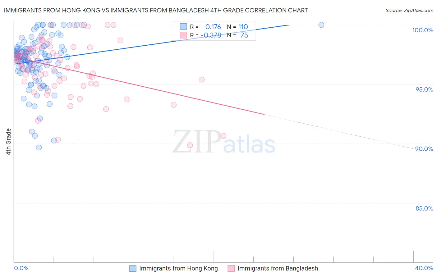 Immigrants from Hong Kong vs Immigrants from Bangladesh 4th Grade