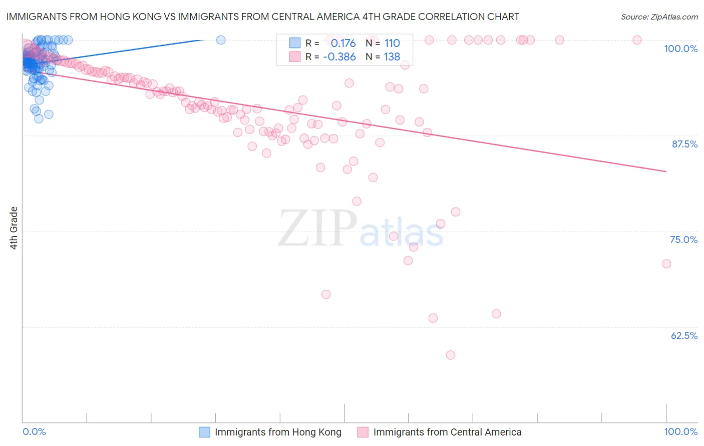 Immigrants from Hong Kong vs Immigrants from Central America 4th Grade