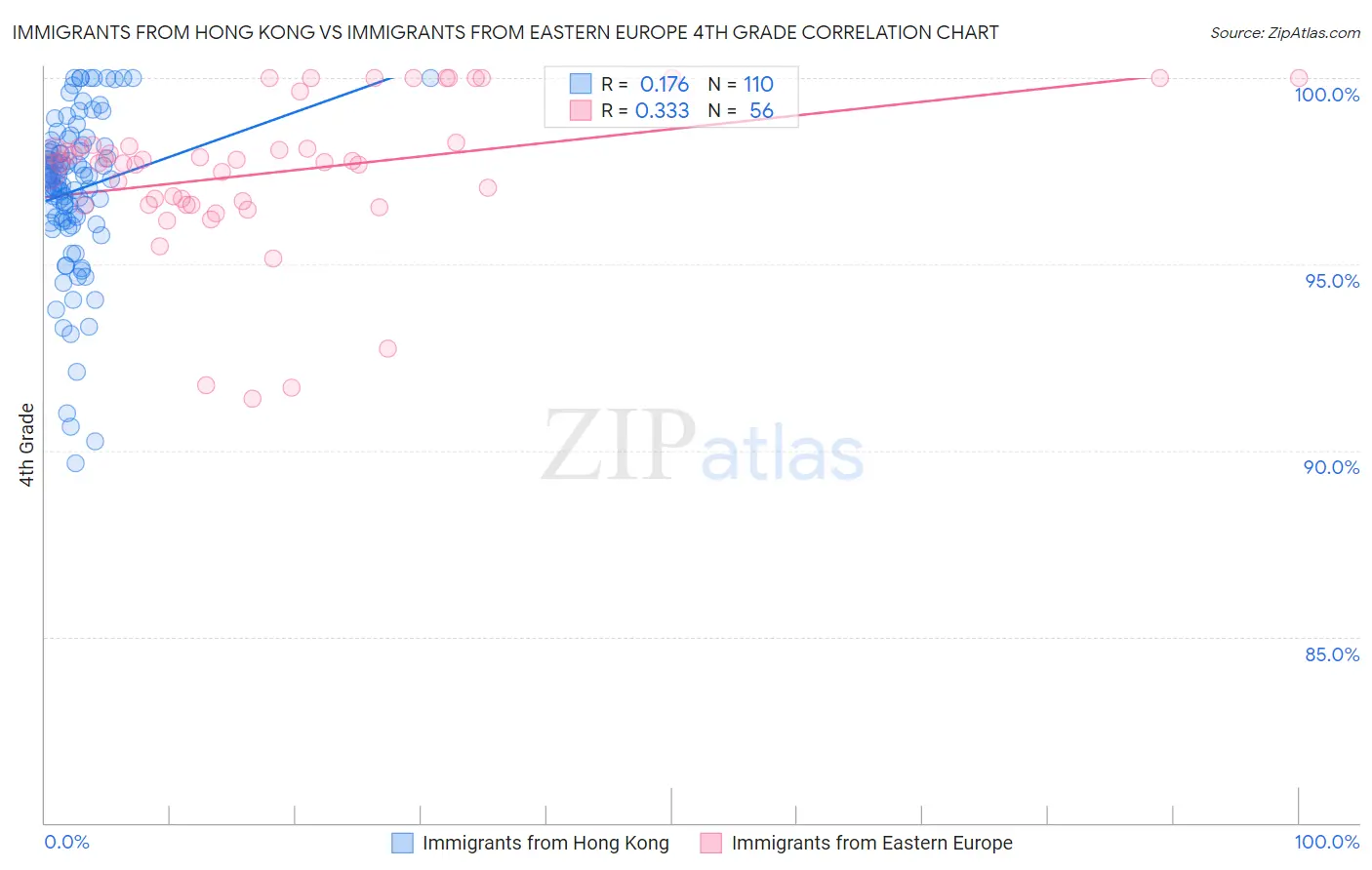 Immigrants from Hong Kong vs Immigrants from Eastern Europe 4th Grade