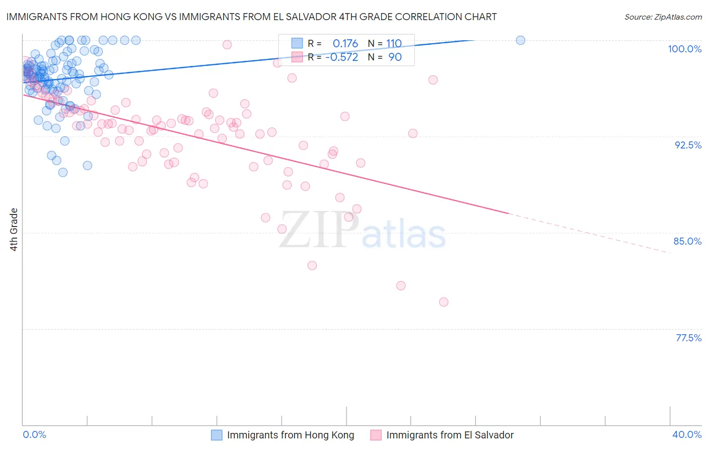 Immigrants from Hong Kong vs Immigrants from El Salvador 4th Grade