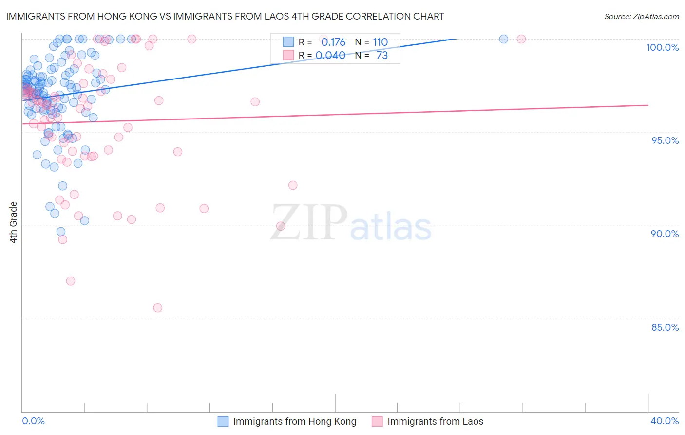 Immigrants from Hong Kong vs Immigrants from Laos 4th Grade