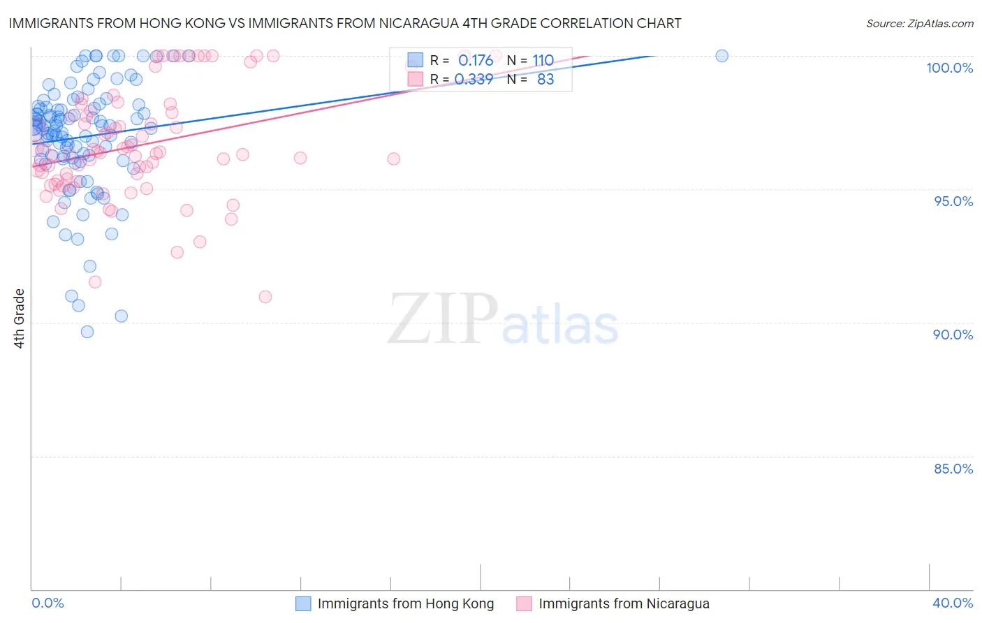 Immigrants from Hong Kong vs Immigrants from Nicaragua 4th Grade