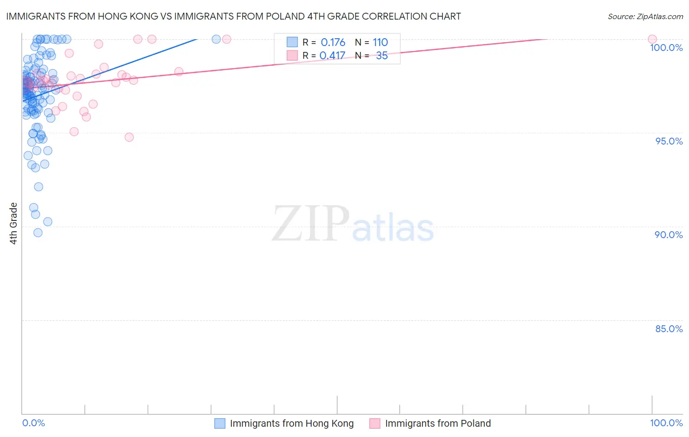 Immigrants from Hong Kong vs Immigrants from Poland 4th Grade