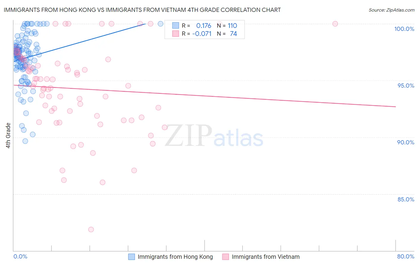 Immigrants from Hong Kong vs Immigrants from Vietnam 4th Grade