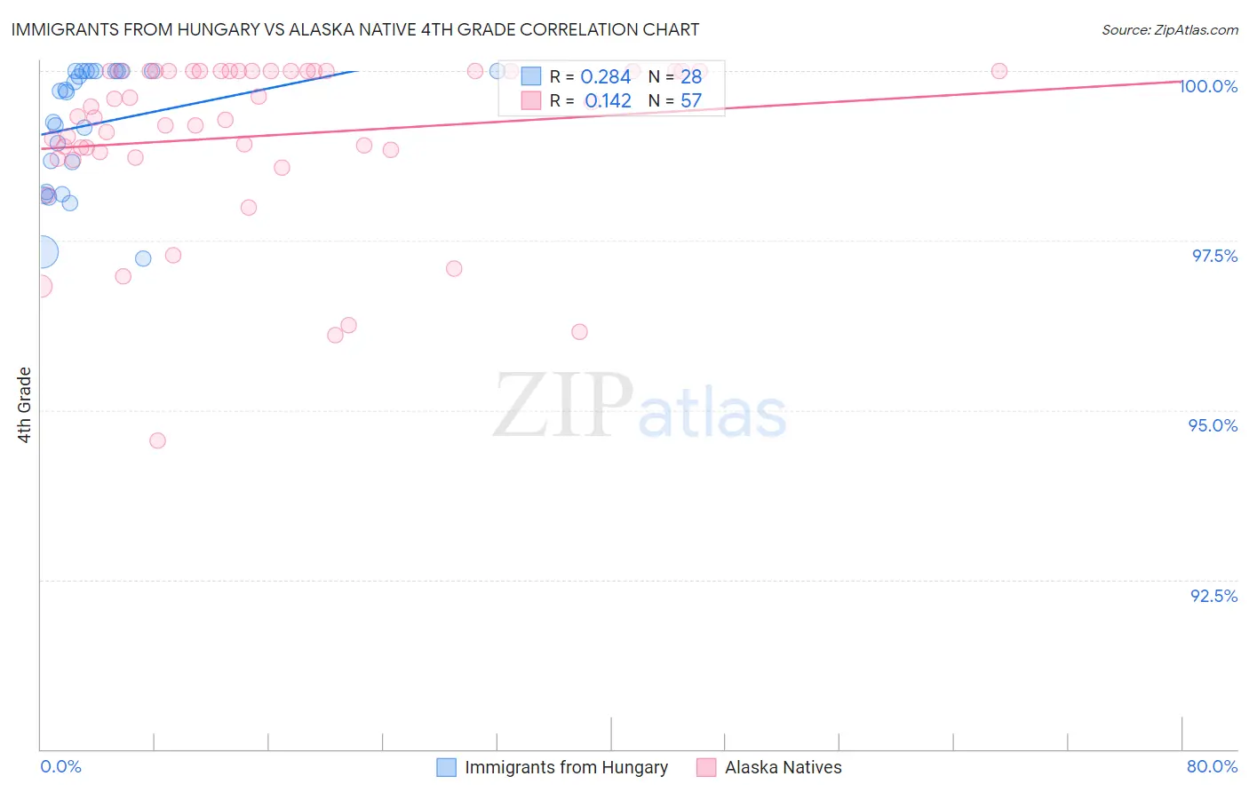 Immigrants from Hungary vs Alaska Native 4th Grade