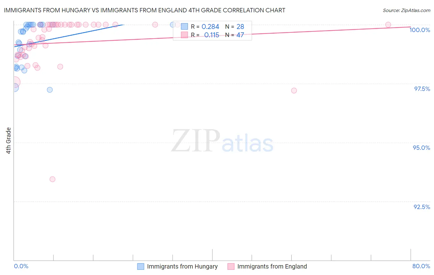 Immigrants from Hungary vs Immigrants from England 4th Grade