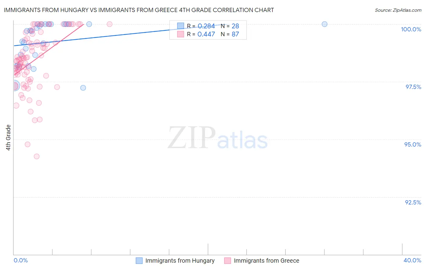 Immigrants from Hungary vs Immigrants from Greece 4th Grade