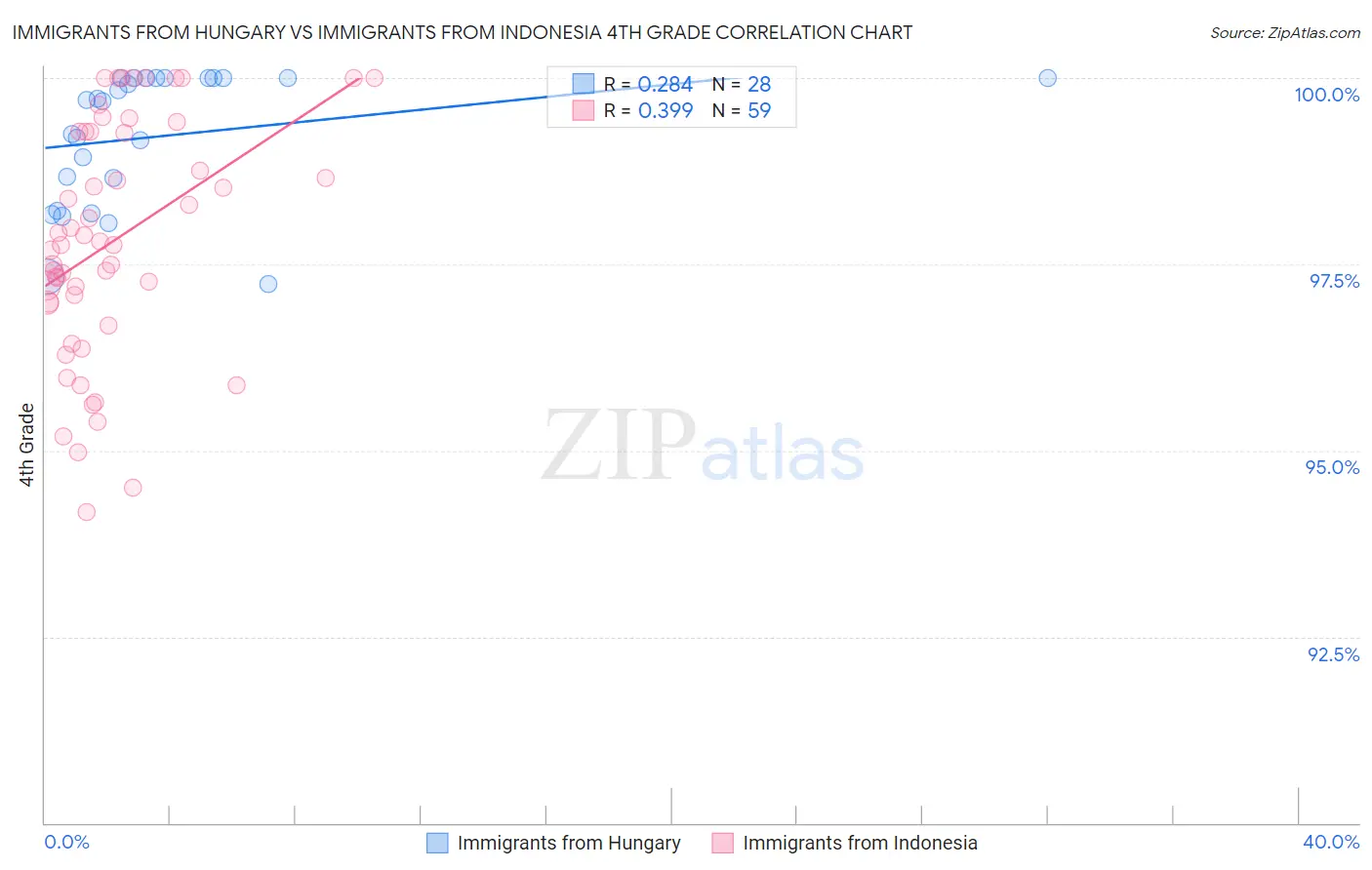 Immigrants from Hungary vs Immigrants from Indonesia 4th Grade