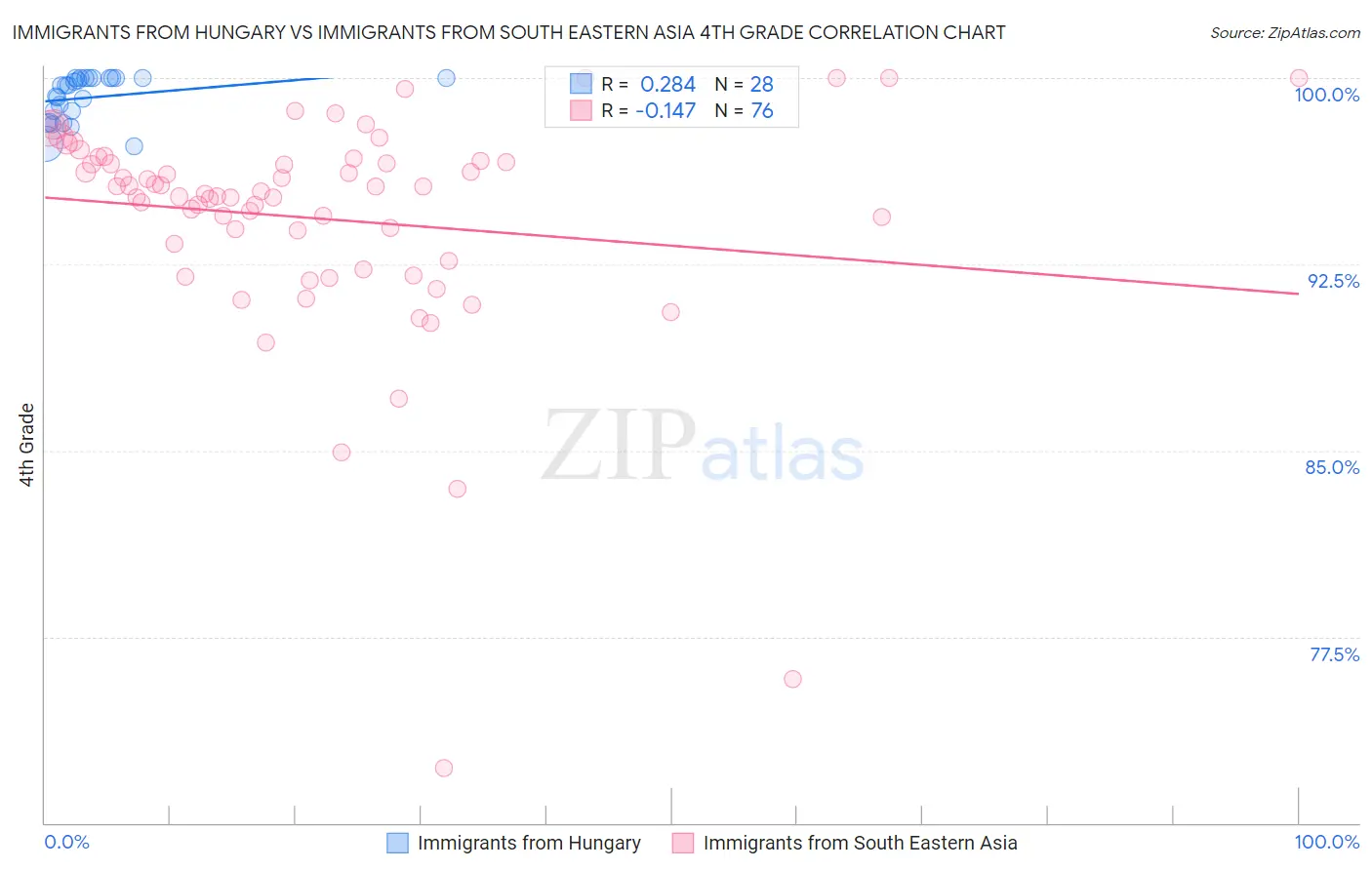 Immigrants from Hungary vs Immigrants from South Eastern Asia 4th Grade
