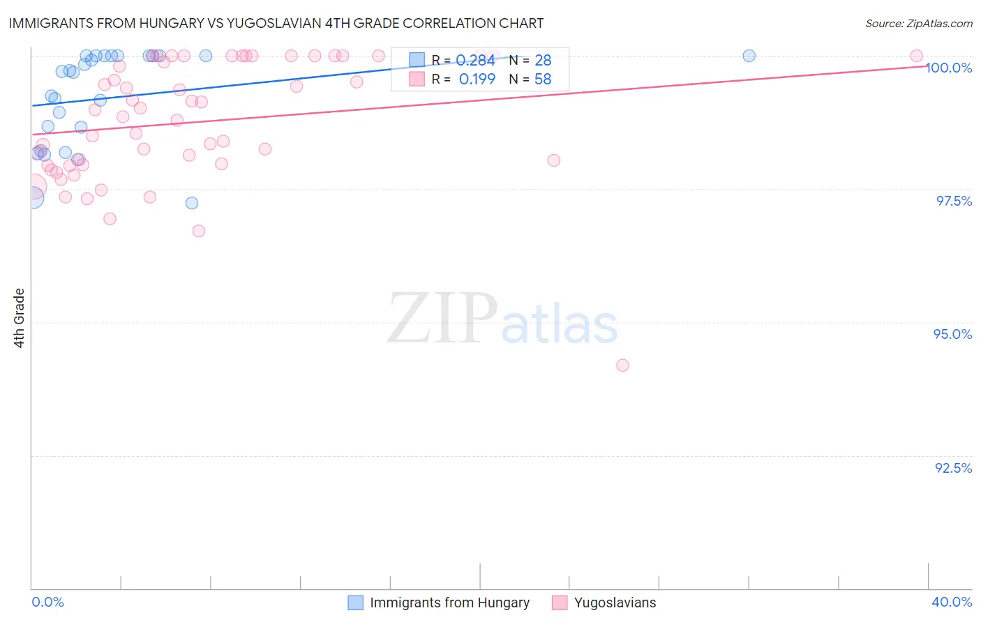 Immigrants from Hungary vs Yugoslavian 4th Grade