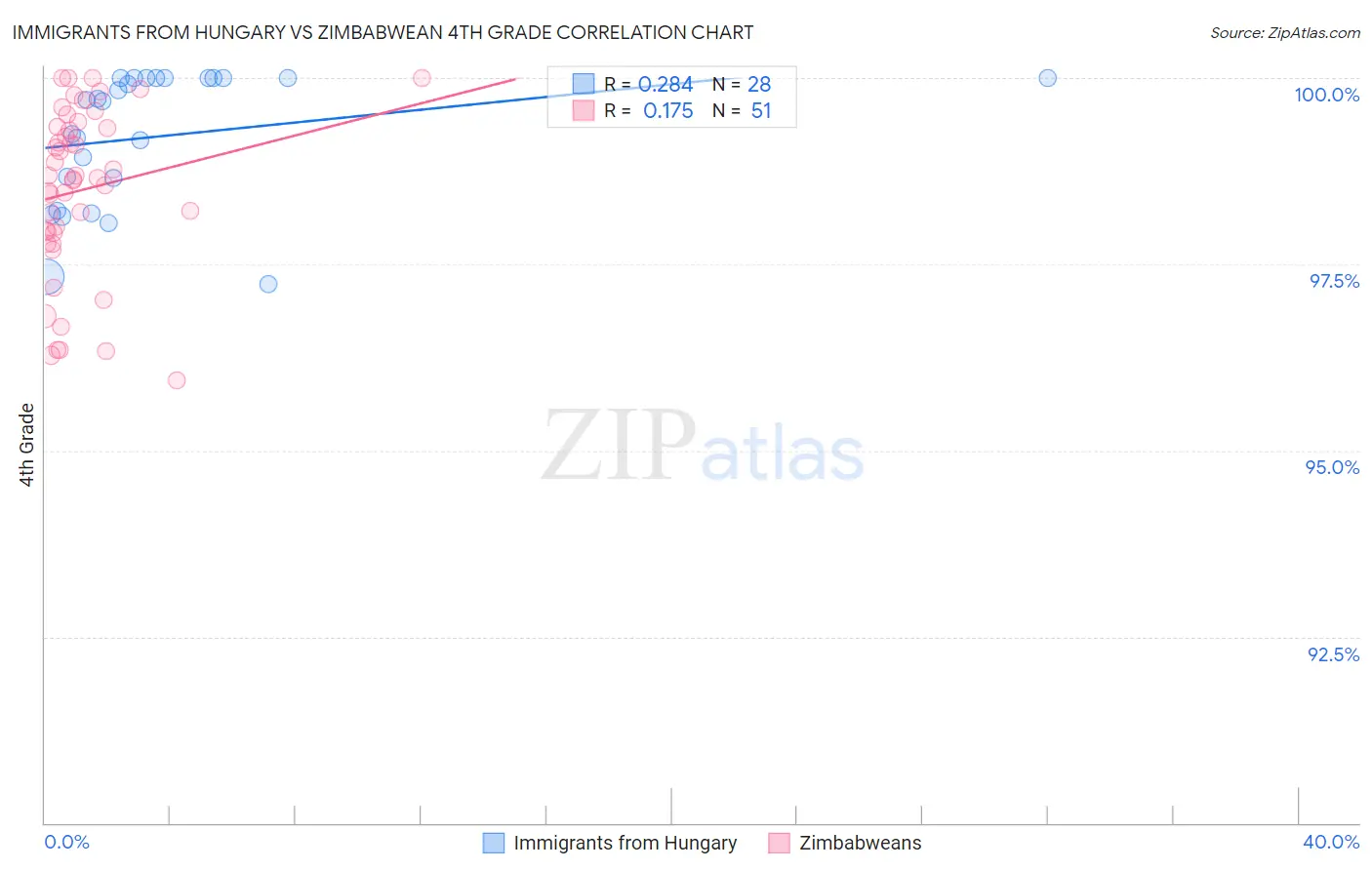 Immigrants from Hungary vs Zimbabwean 4th Grade