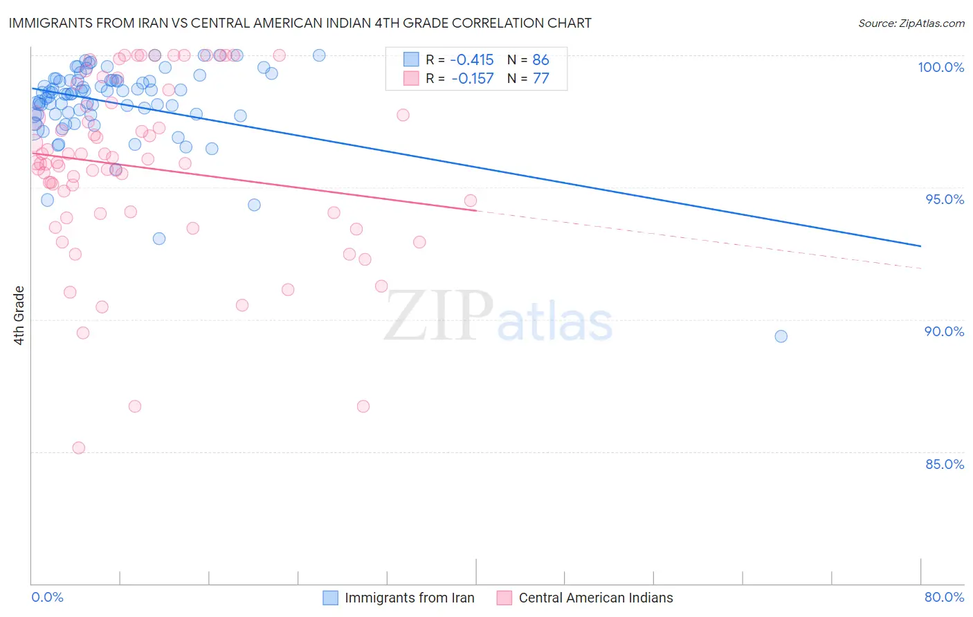 Immigrants from Iran vs Central American Indian 4th Grade