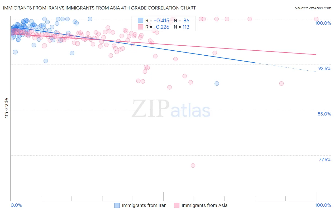 Immigrants from Iran vs Immigrants from Asia 4th Grade