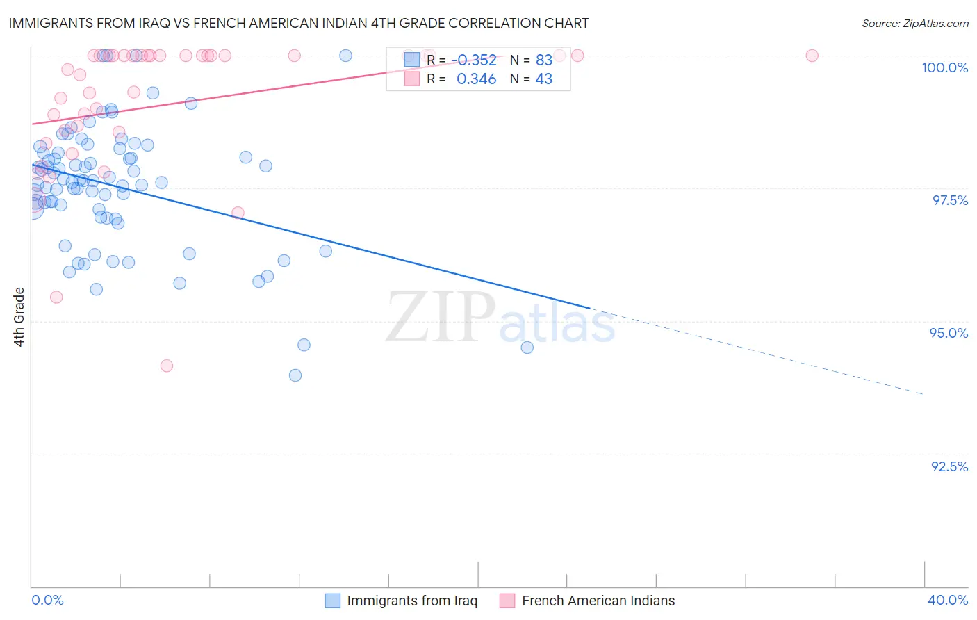 Immigrants from Iraq vs French American Indian 4th Grade