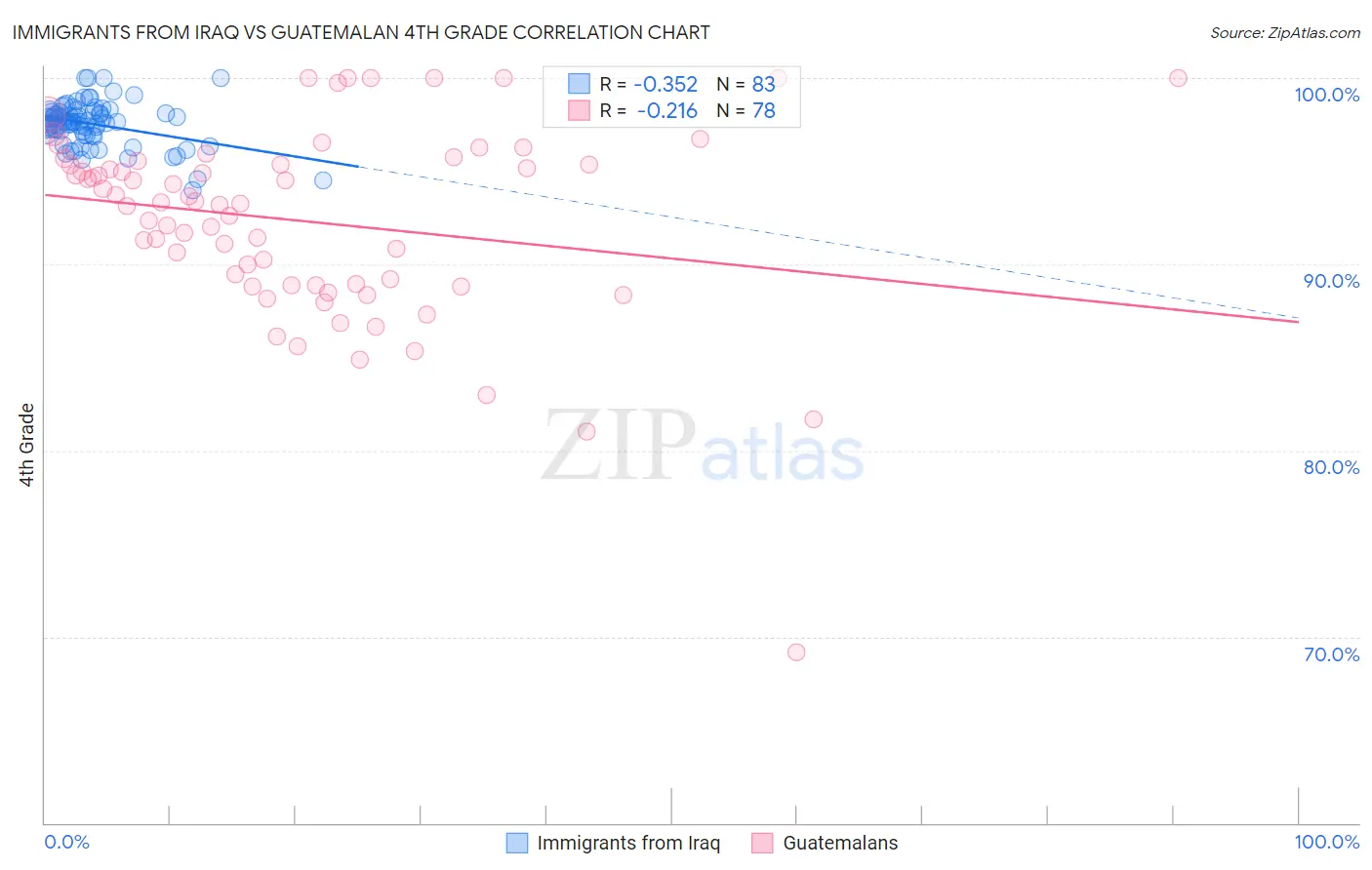 Immigrants from Iraq vs Guatemalan 4th Grade