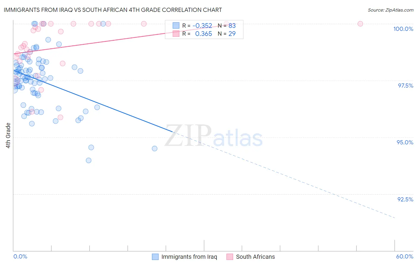 Immigrants from Iraq vs South African 4th Grade