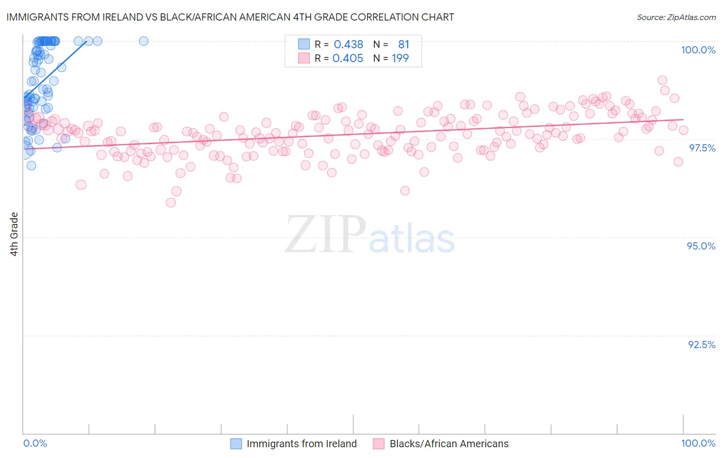 Immigrants from Ireland vs Black/African American 4th Grade