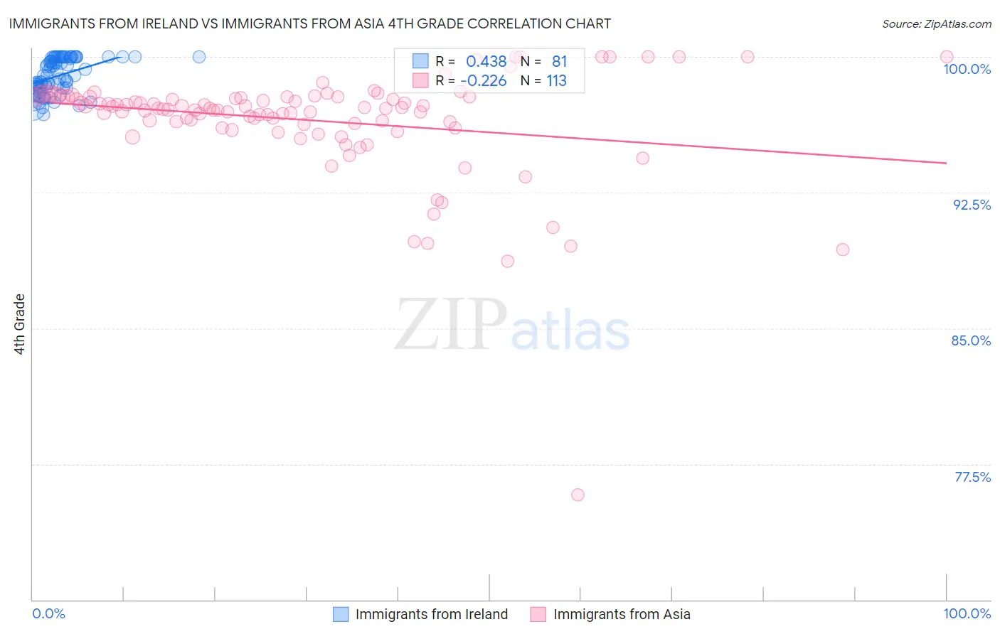 Immigrants from Ireland vs Immigrants from Asia 4th Grade