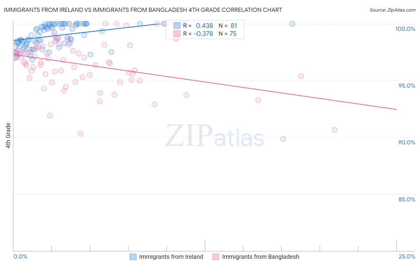 Immigrants from Ireland vs Immigrants from Bangladesh 4th Grade