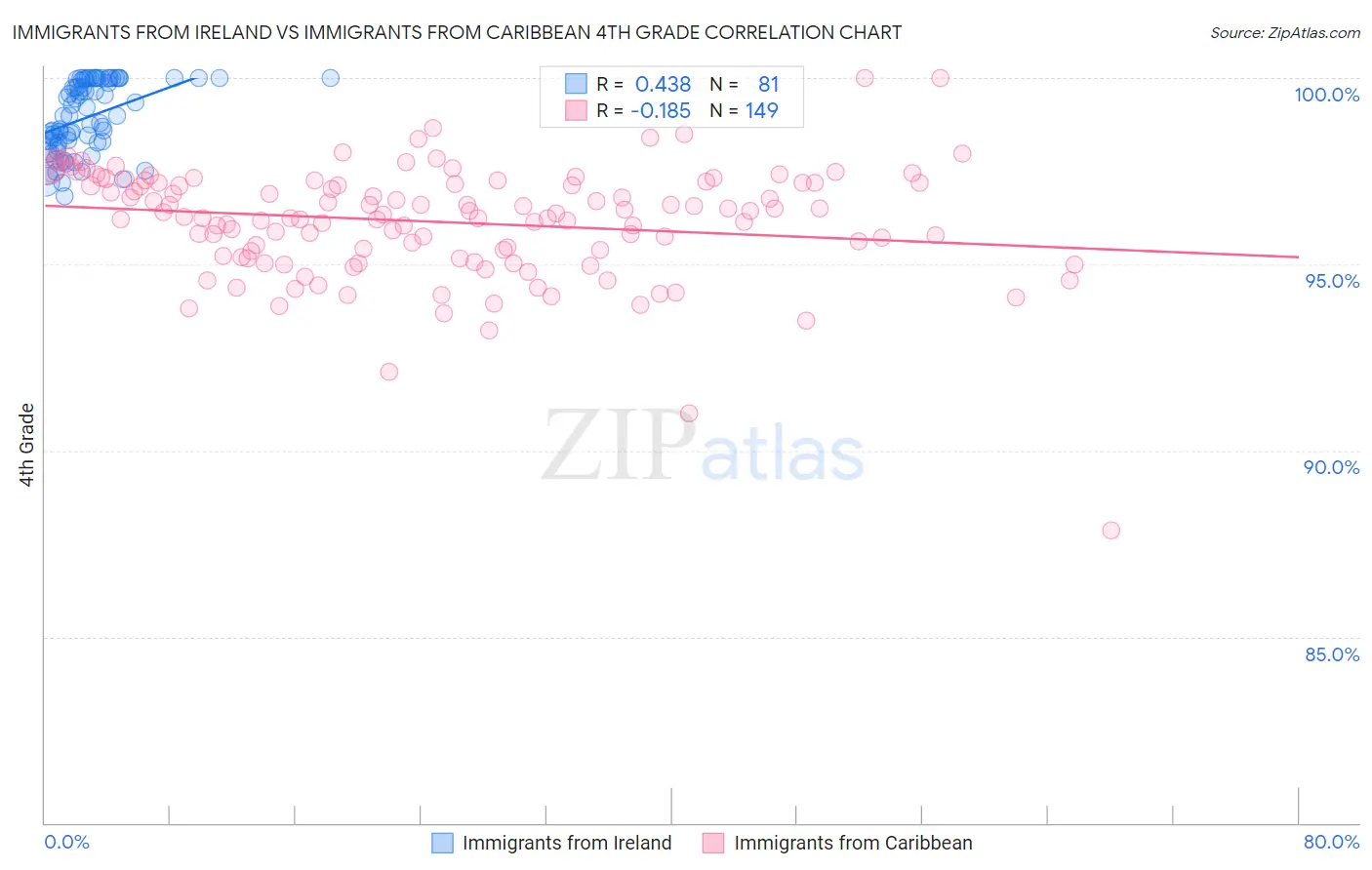 Immigrants from Ireland vs Immigrants from Caribbean 4th Grade