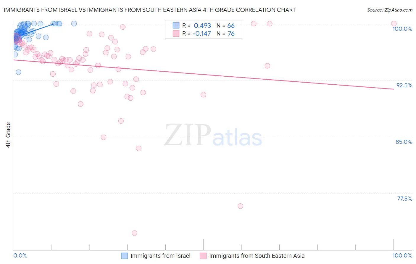 Immigrants from Israel vs Immigrants from South Eastern Asia 4th Grade