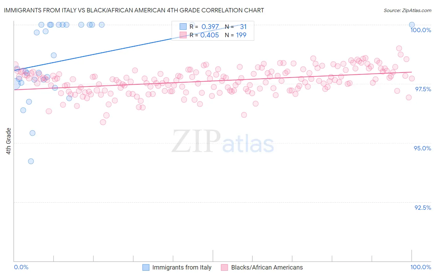 Immigrants from Italy vs Black/African American 4th Grade