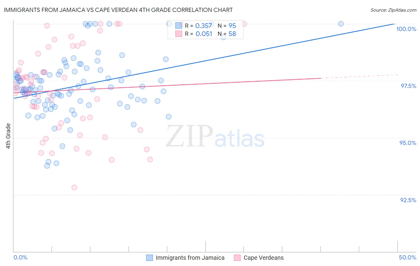 Immigrants from Jamaica vs Cape Verdean 4th Grade