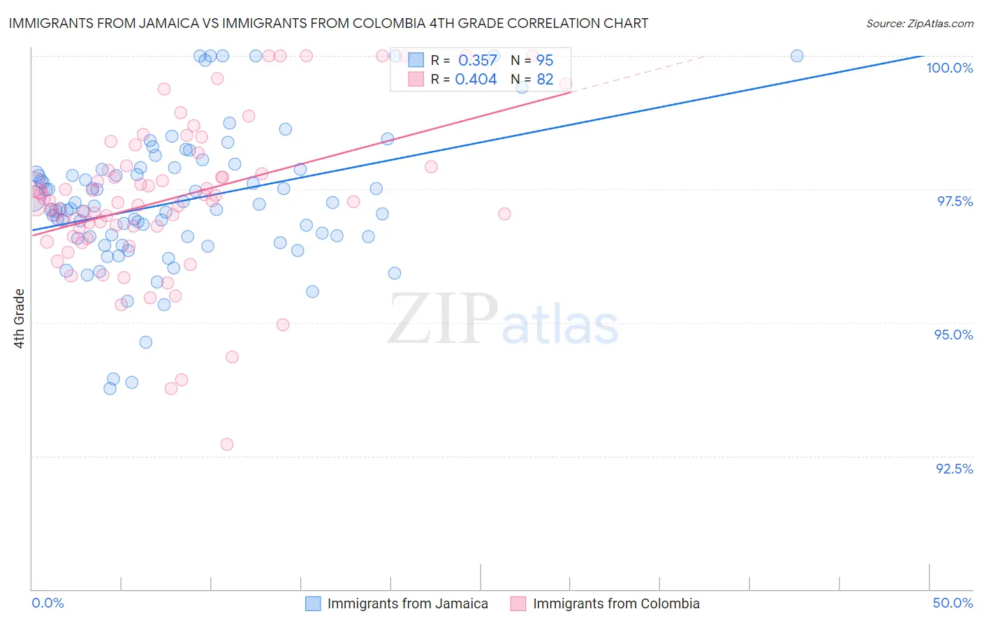 Immigrants from Jamaica vs Immigrants from Colombia 4th Grade