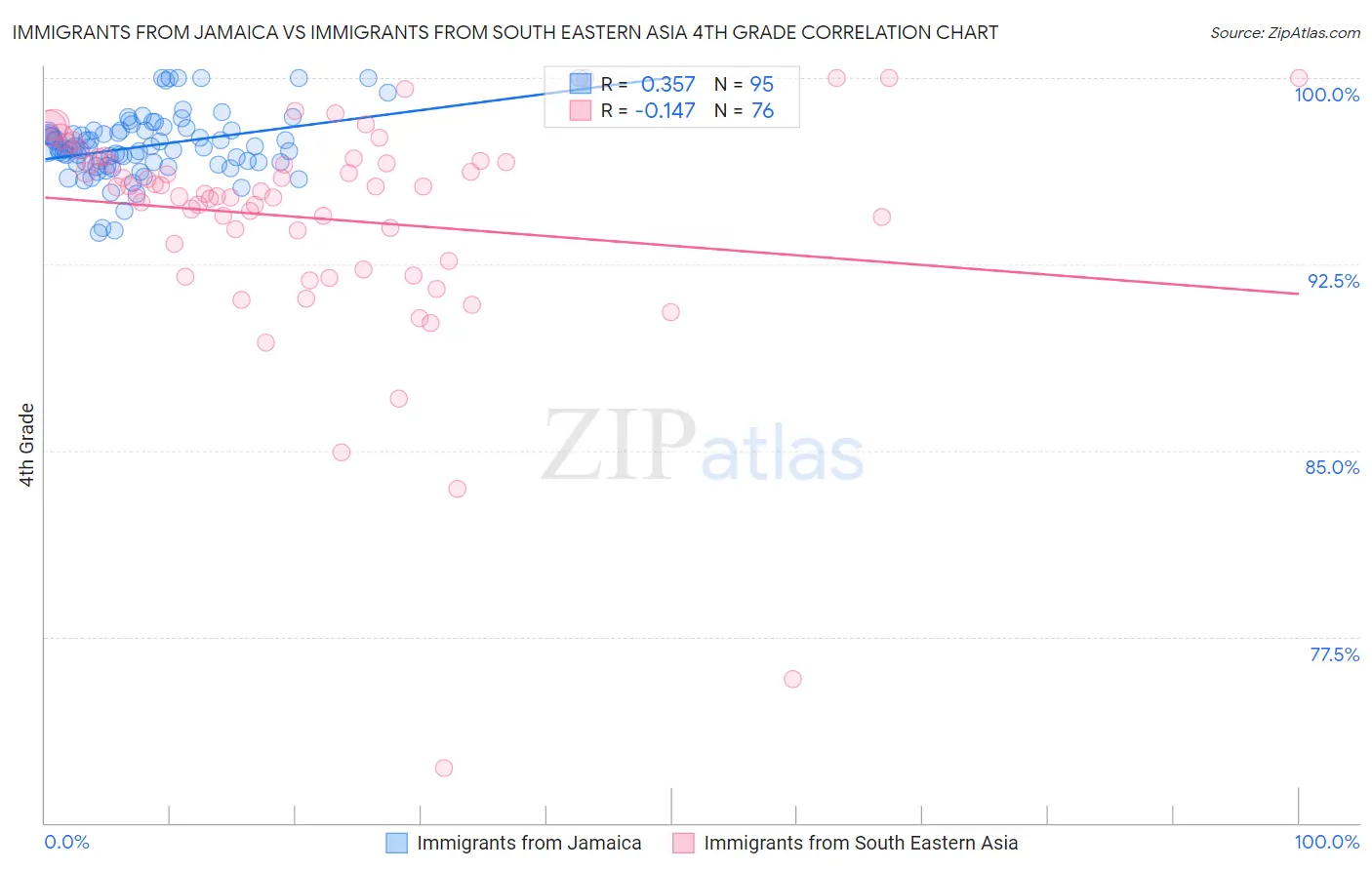 Immigrants from Jamaica vs Immigrants from South Eastern Asia 4th Grade